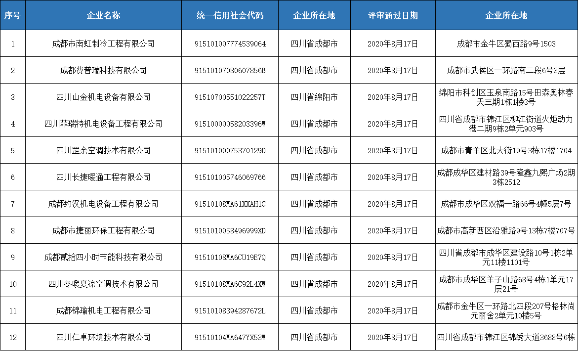 第四期四川省空調通風系統專業清洗資質證書評審意見的公示
